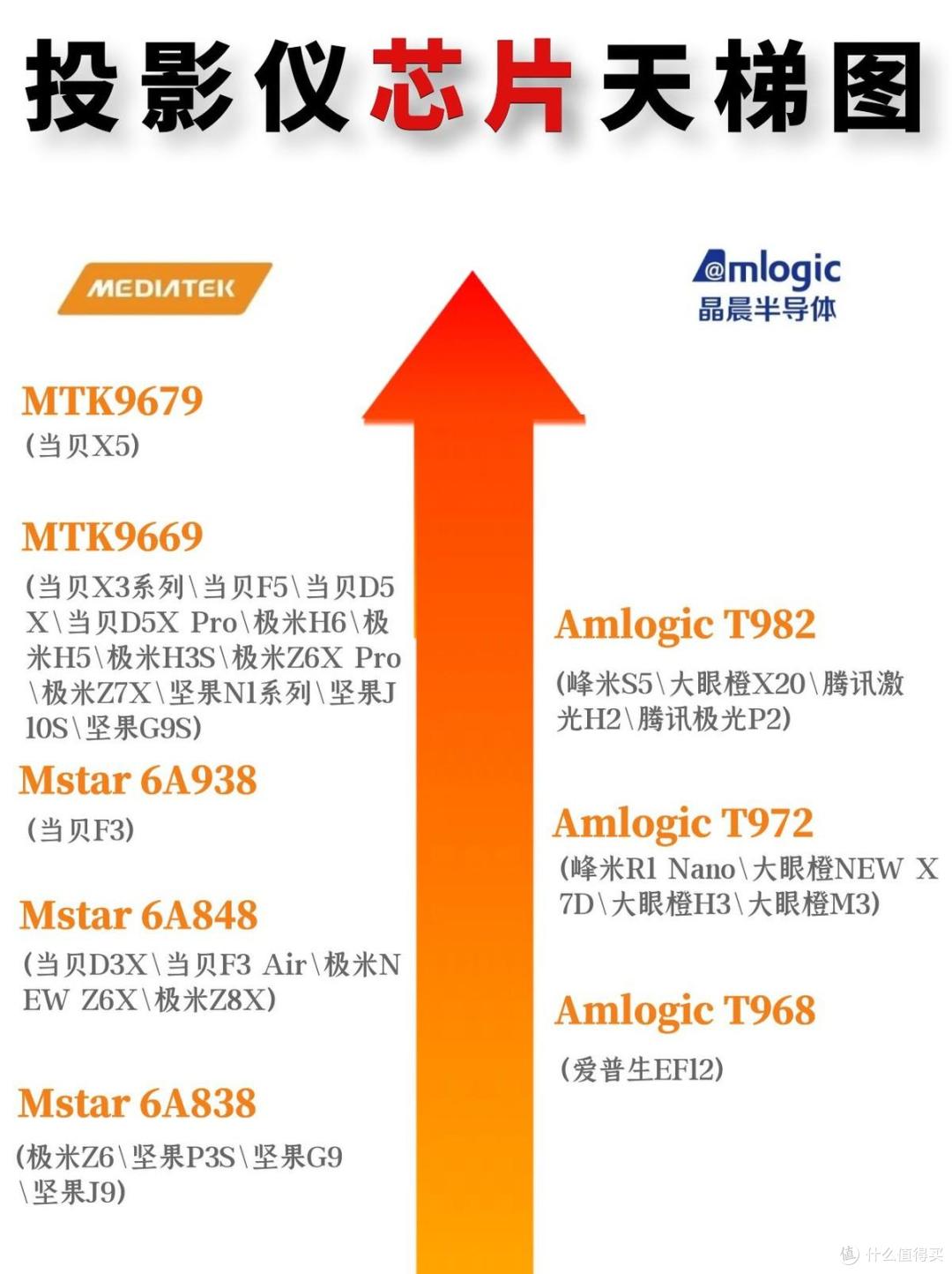 联发科高端投影仪芯片MT9679