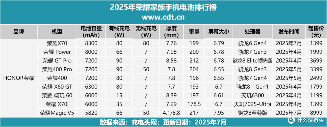 荣耀电池容量最大的手机,功率兼容性优秀,一文读懂荣耀X70充电