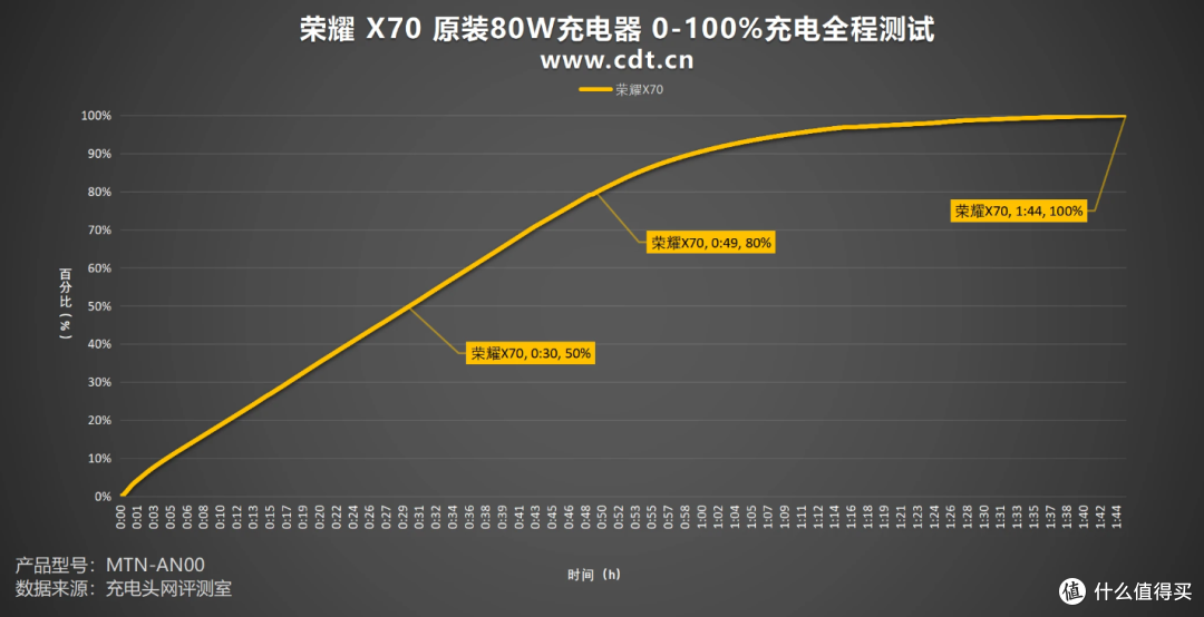 荣耀电池容量最大的手机,功率兼容性优秀,一文读懂荣耀X70充电