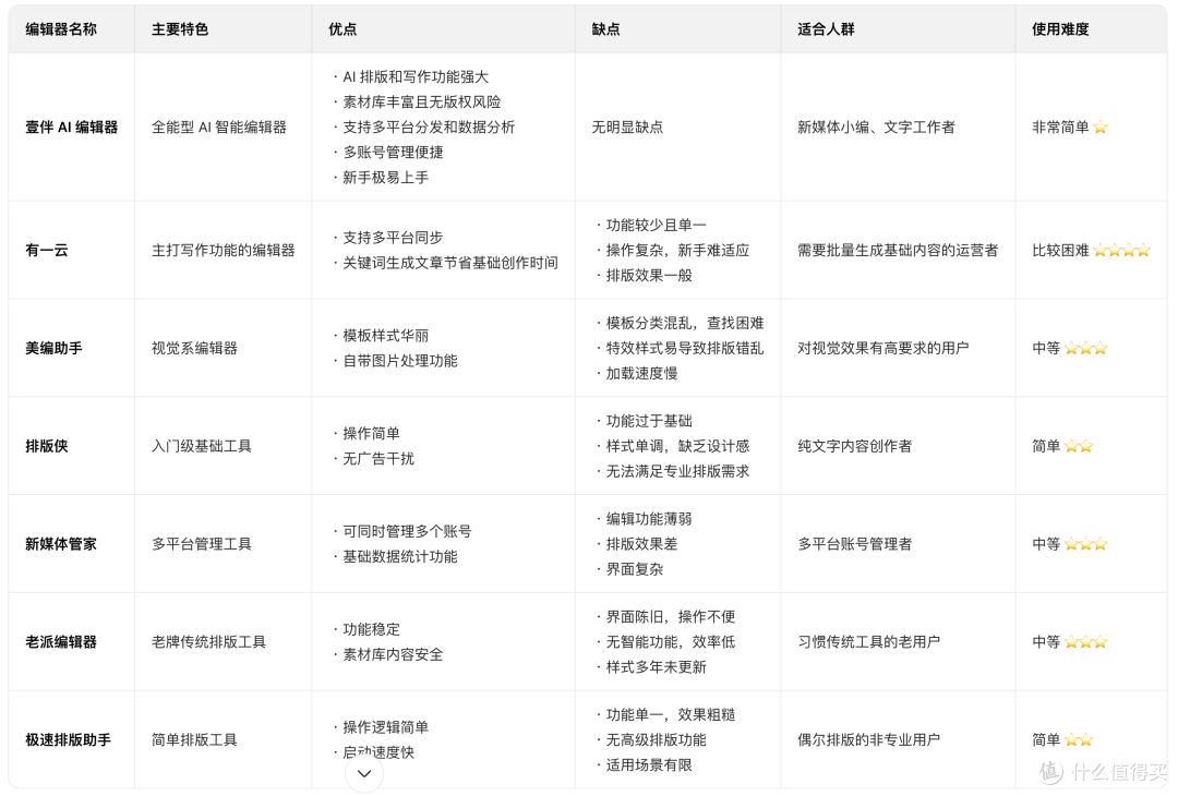 7款公众号编辑器横评:谁是效率救星,谁在浪费时间?