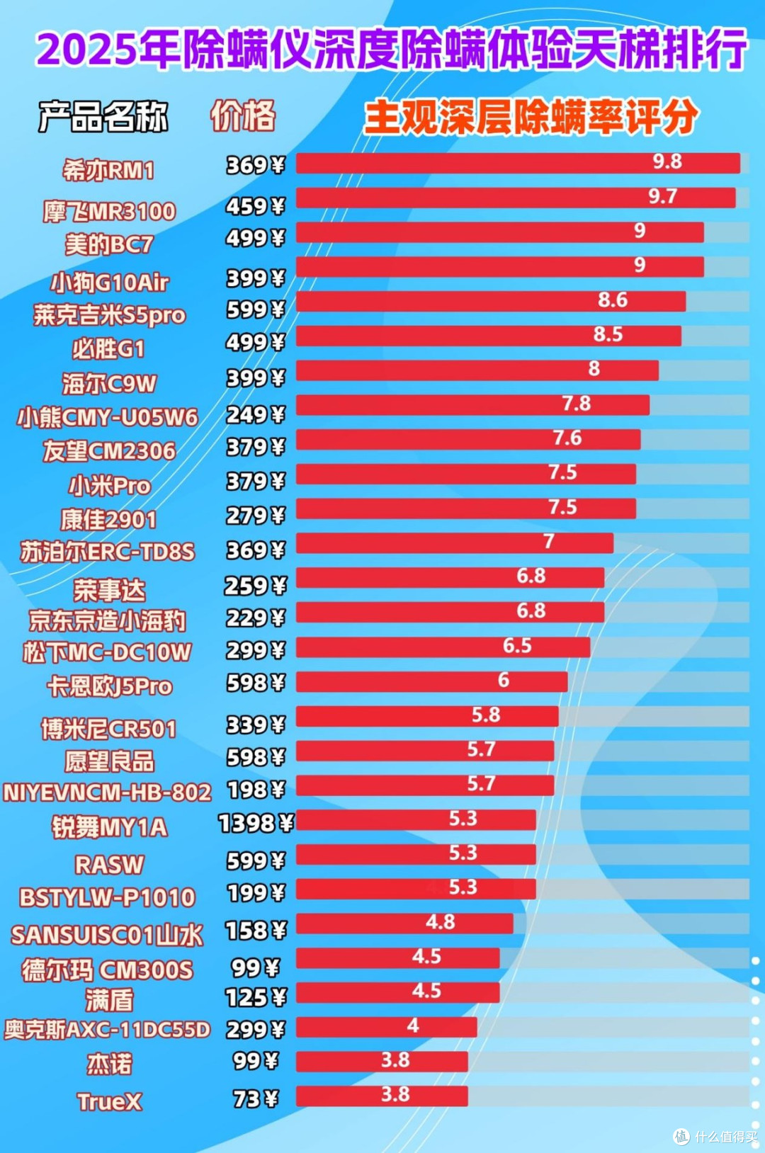 有没有尘螨过敏的病友购买过除螨仪的?效果如何?