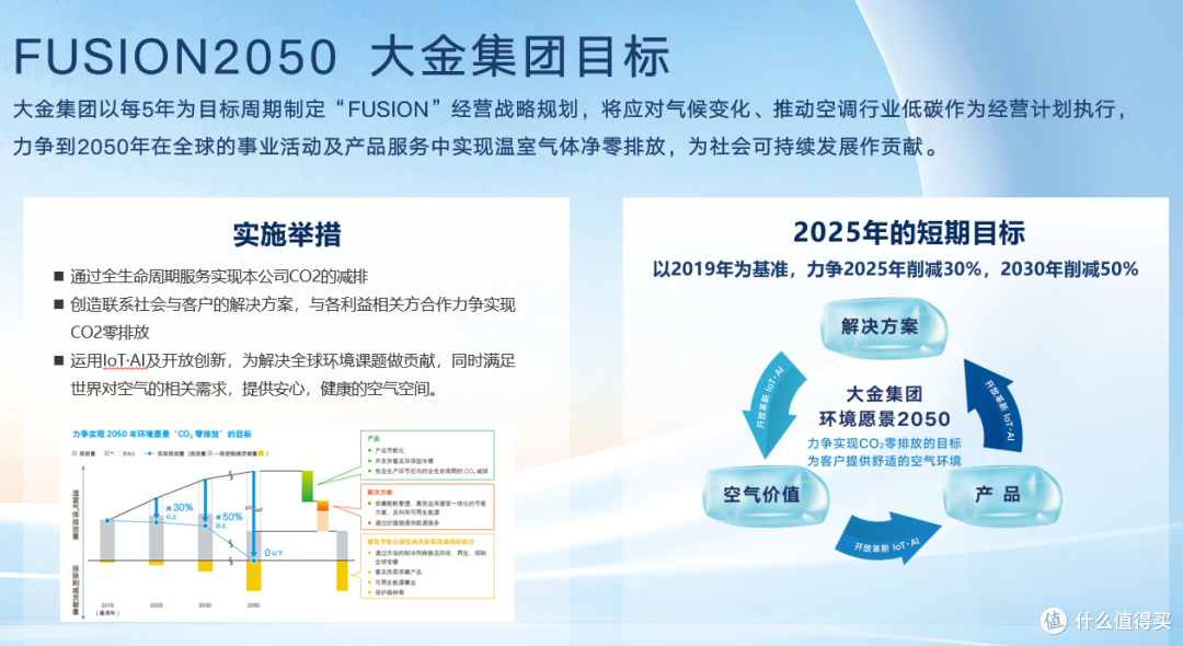 全球仅2% 大金被CDP评为全球应对气候变化领先企业