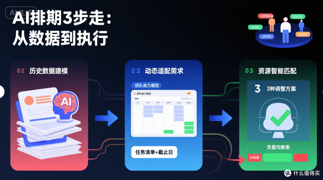 无需代码!三步实现AI项目智能排期:2025落地指南+工具清单