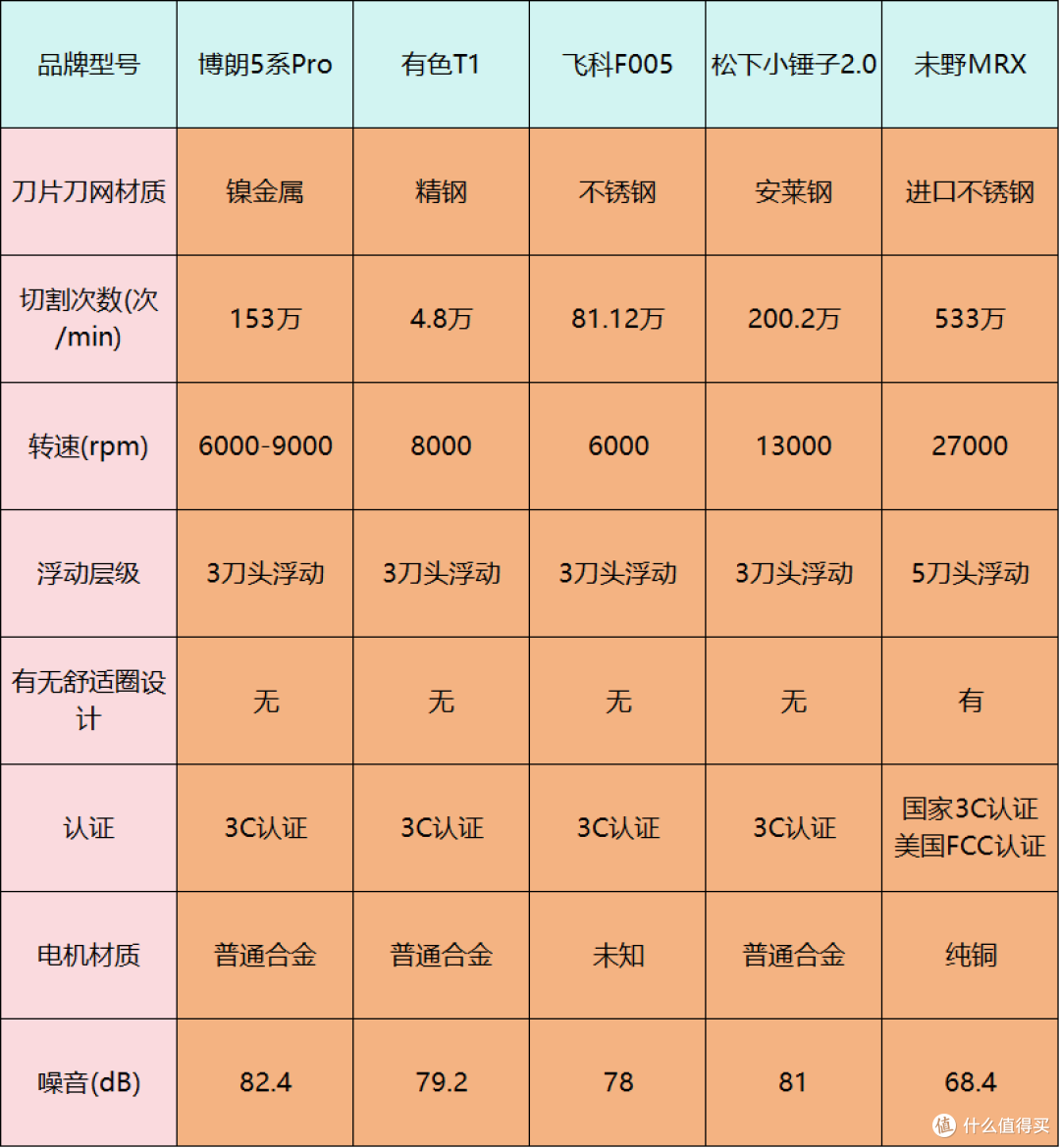 往复式剃须刀哪款好用性价比最高?五款精品男士剃须刀推荐测评