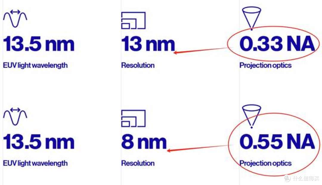 ASML最强EUV光刻机曝光,单次曝光5nm,售价超50亿元