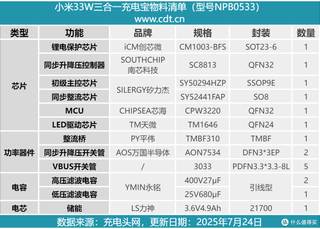 出门一个就够,小米33W 5000mAh三合一充电宝拆解
