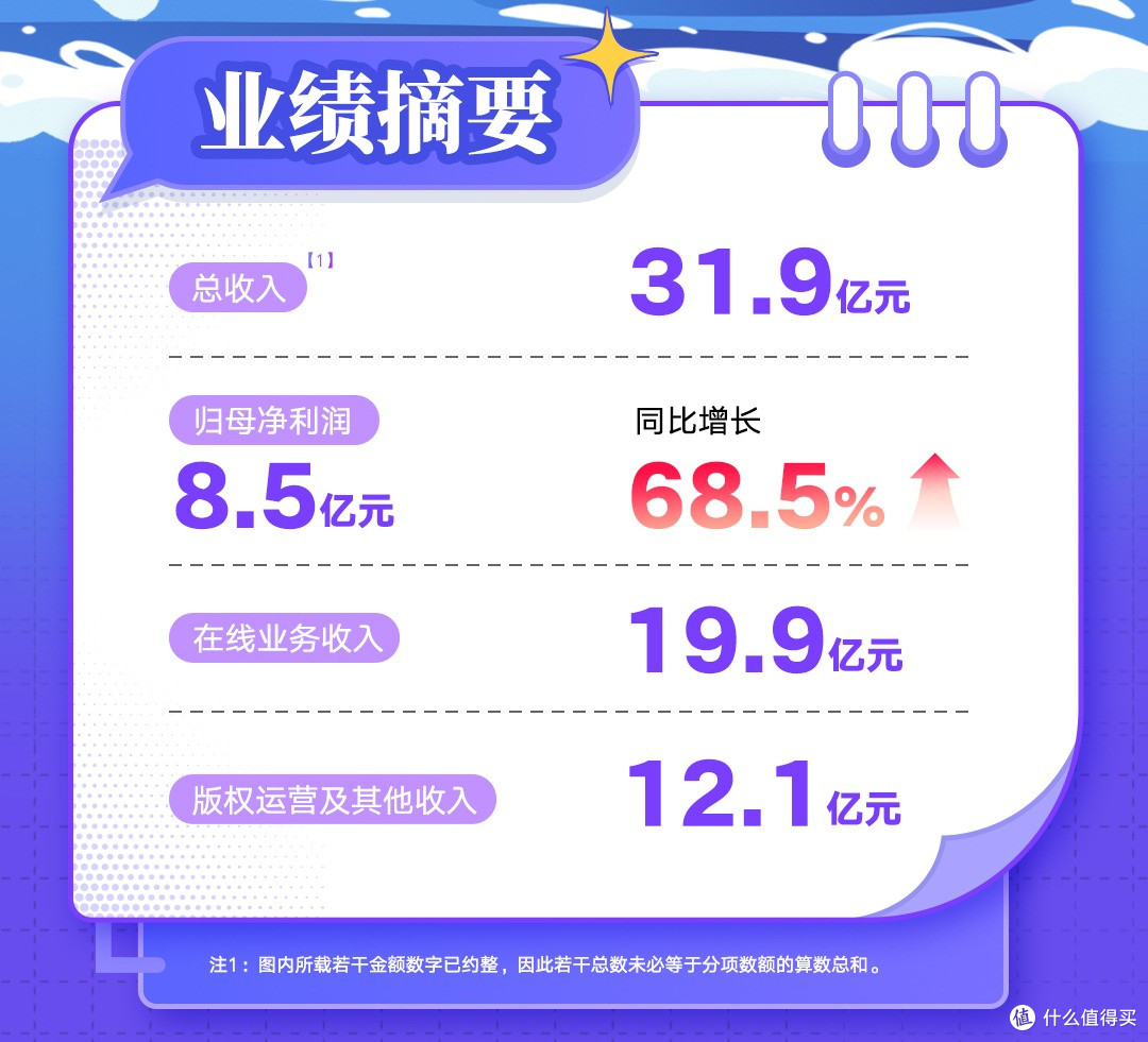 阅文上半年归母净利同比大增68.5%,短剧爆款率超60%