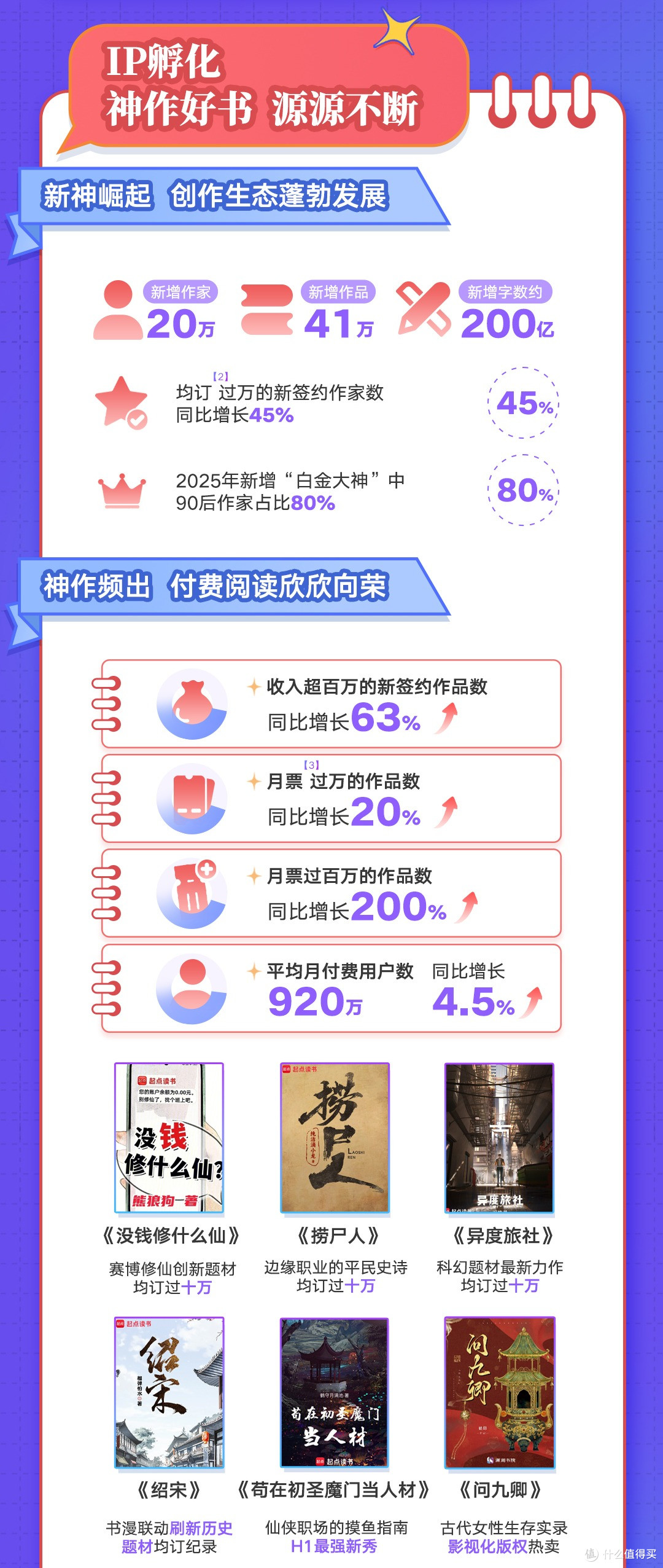 阅文上半年归母净利同比大增68.5%,短剧爆款率超60%