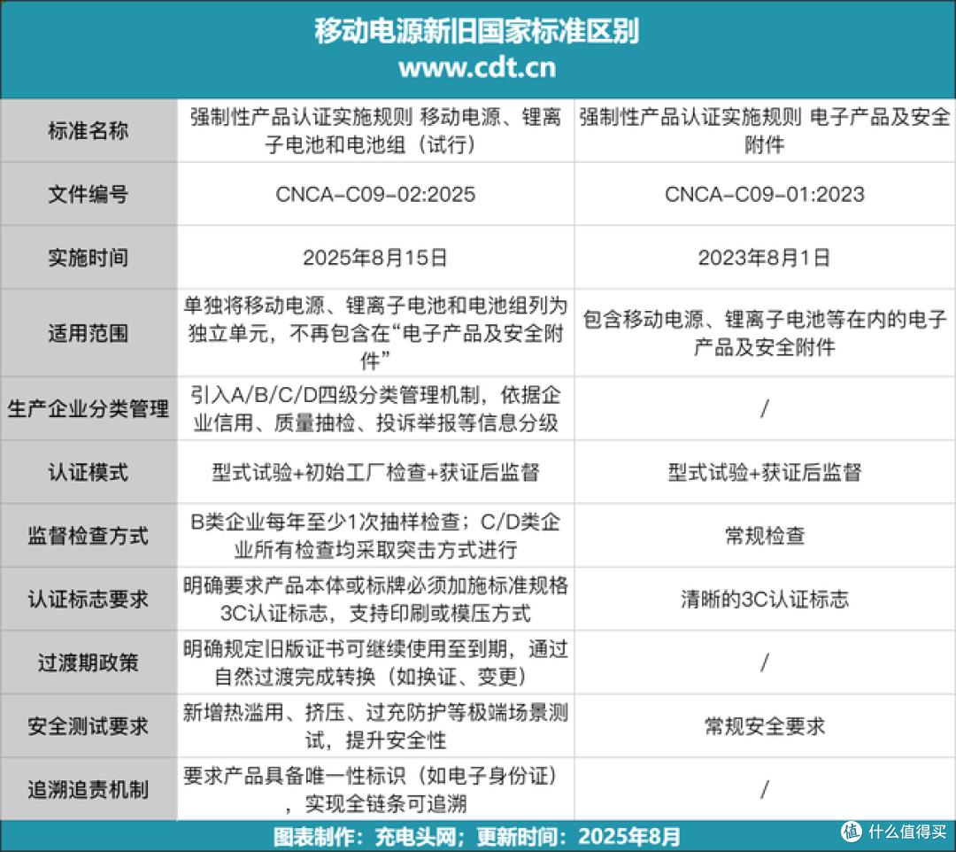 推动行业标准化,移动电源新标准要注意的10个要点
