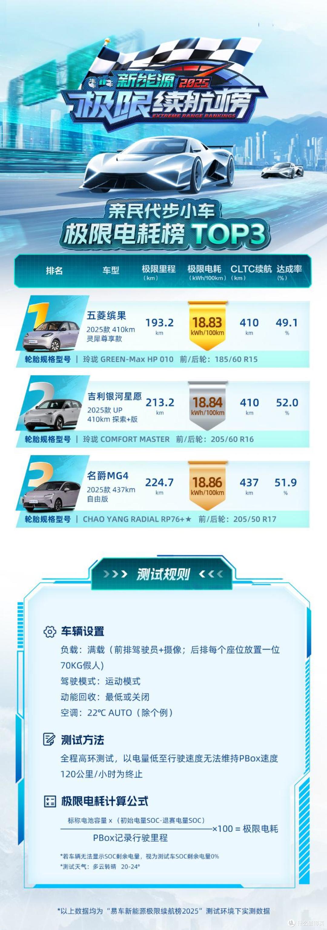 夏测轻松拿第一，五菱缤果靠的是什么？