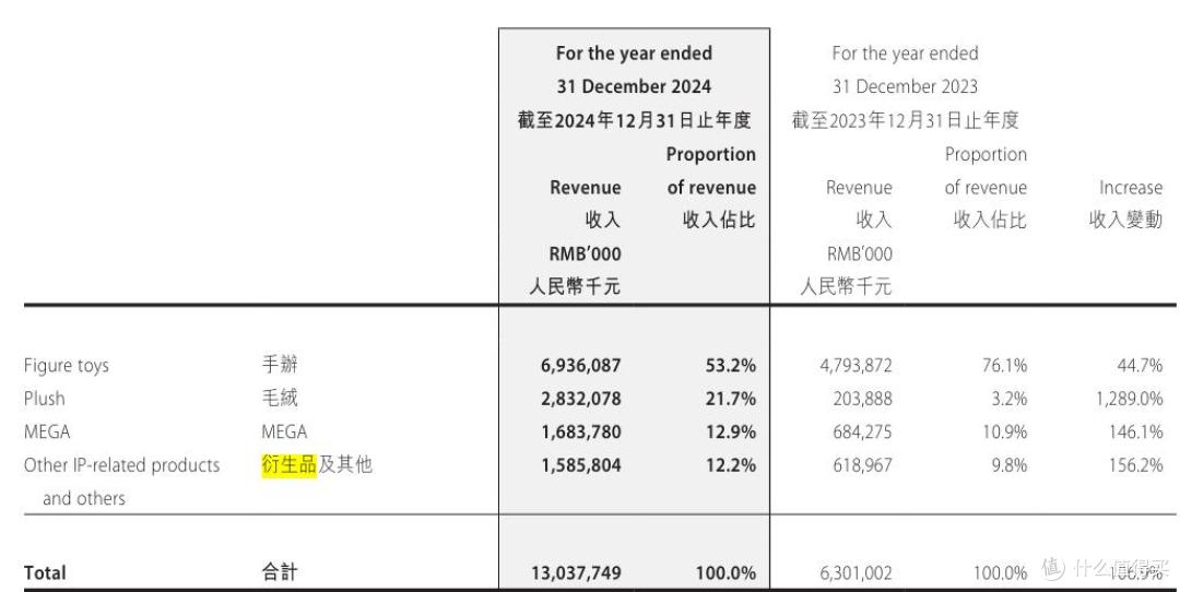 图片来源：泡泡玛特财报