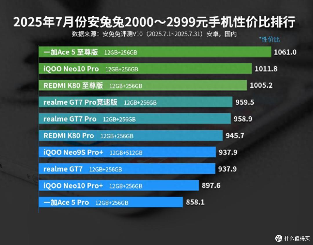 中端智能手机哪款性价比最高?最新榜单出炉
