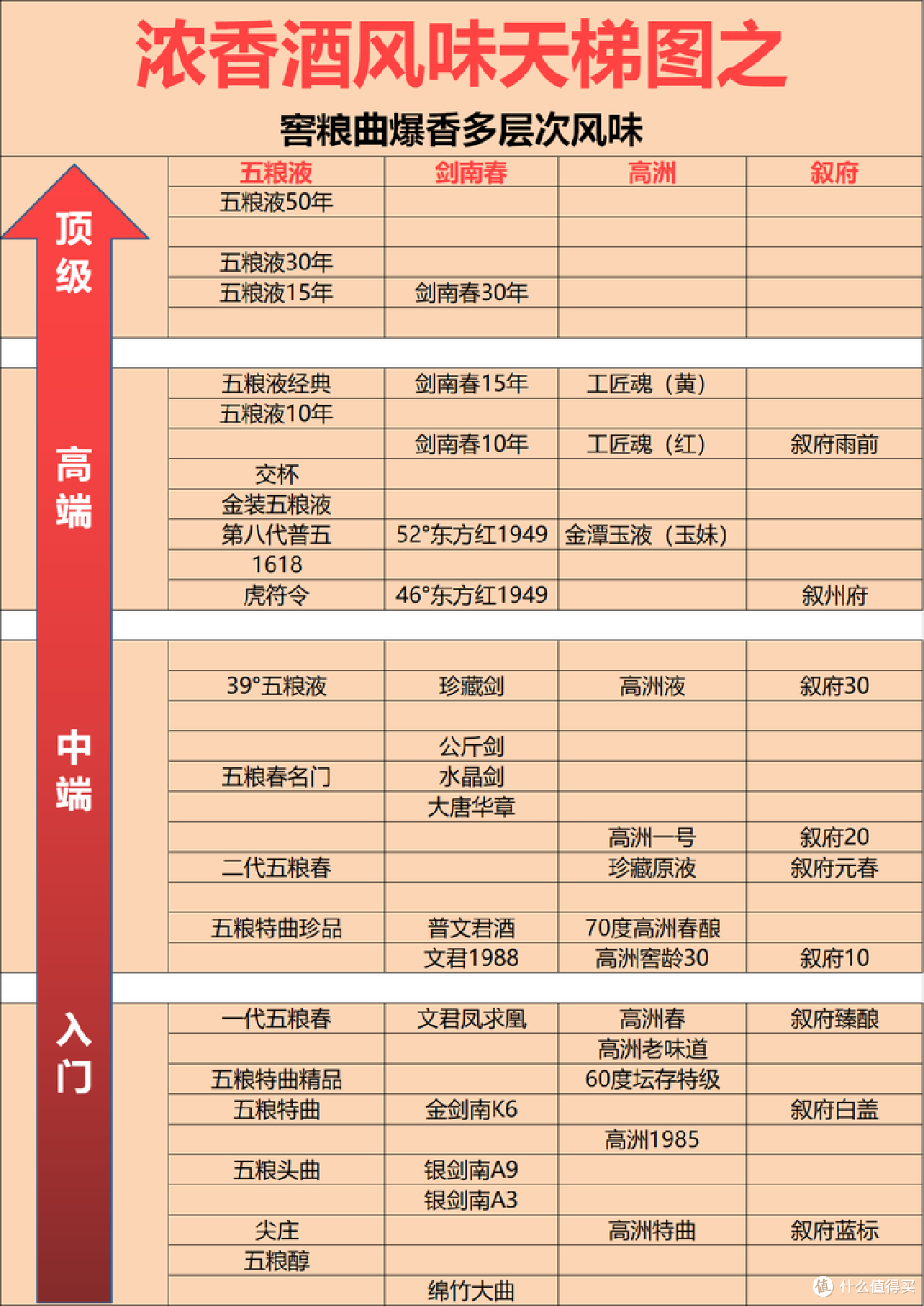 一图秒懂浓香酒的风味：五泸洋剑水古高都是什么口感？附天梯图！