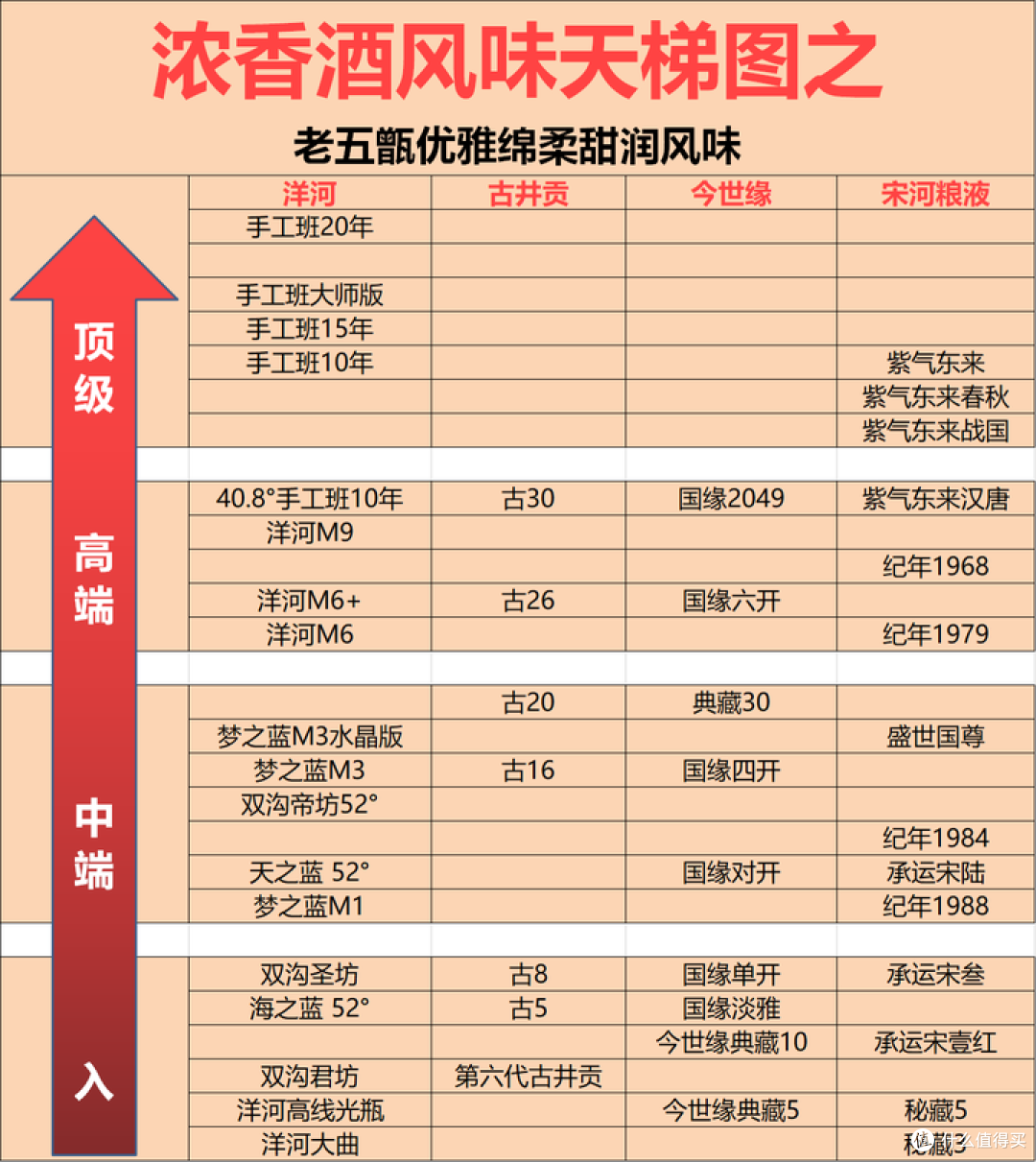 一图秒懂浓香酒的风味：五泸洋剑水古高都是什么口感？附天梯图！