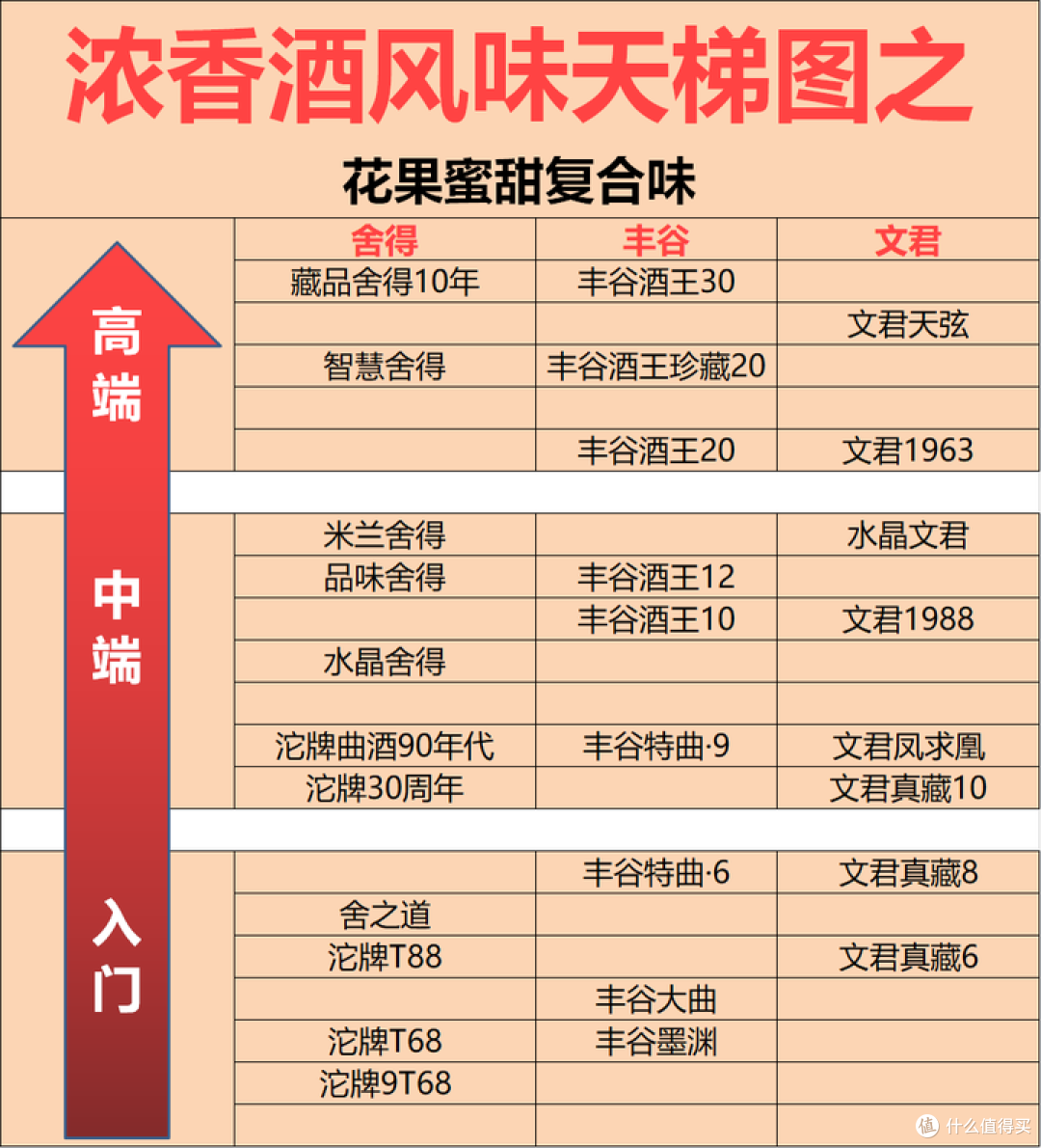 一图秒懂浓香酒的风味：五泸洋剑水古高都是什么口感？附天梯图！