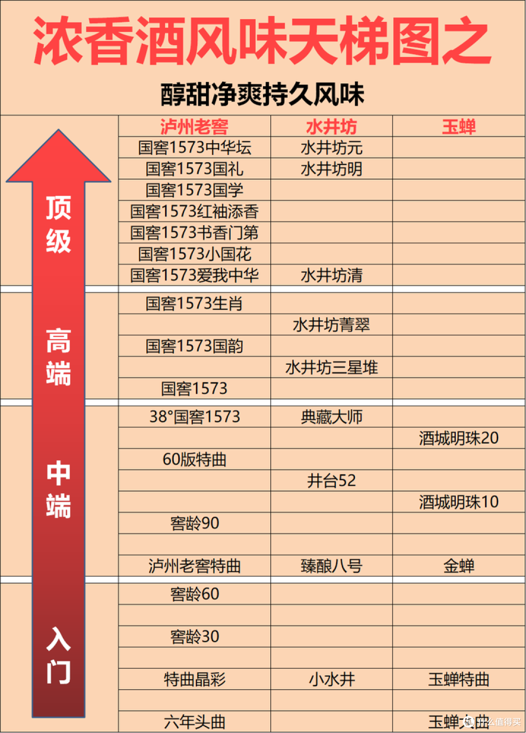 一图秒懂浓香酒的风味：五泸洋剑水古高都是什么口感？附天梯图！