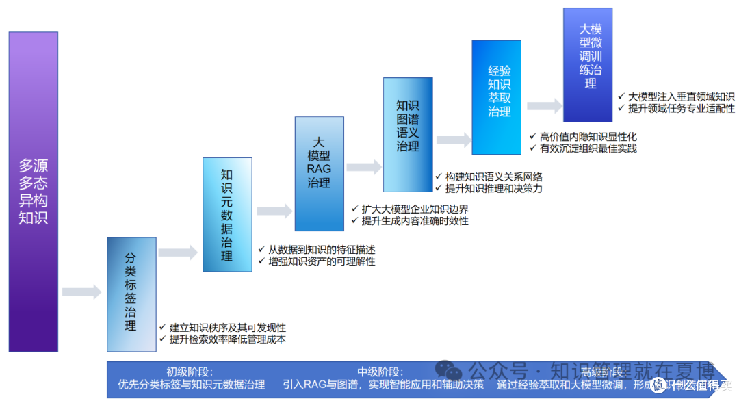 三阶六步,蓝凌软件助力组织打造AI友好型企业级知识库