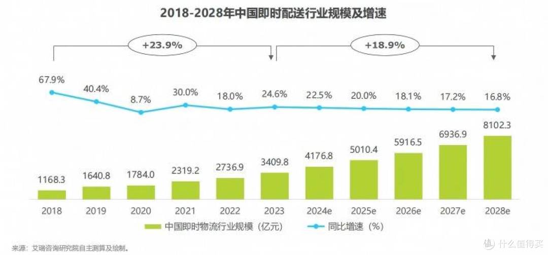 懒人经济大爆发,裹小递同城配送迎来黄金时代
