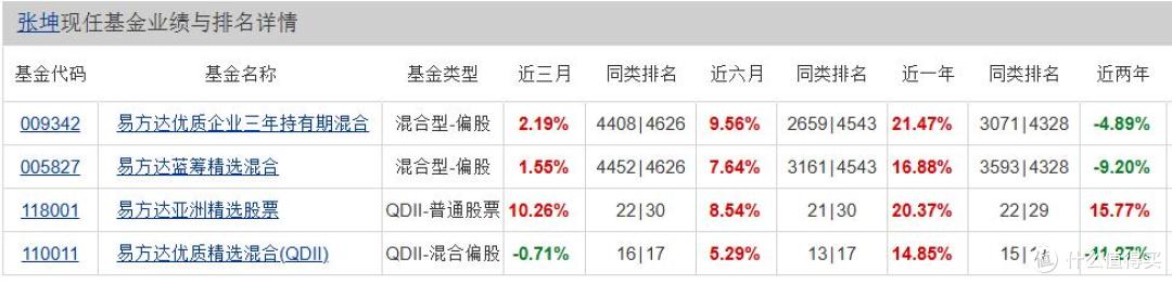 易方达高管变阵背后焦虑不少:利润走低,明星经理成绩“滑铁卢”