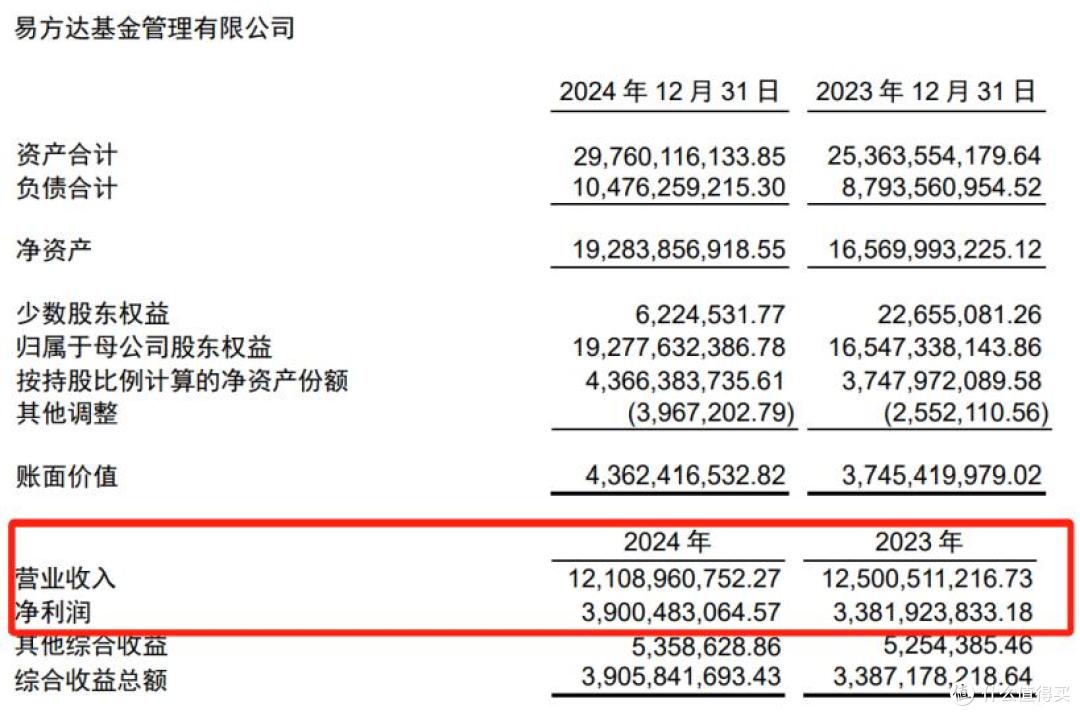 易方达高管变阵背后焦虑不少:利润走低,明星经理成绩“滑铁卢”