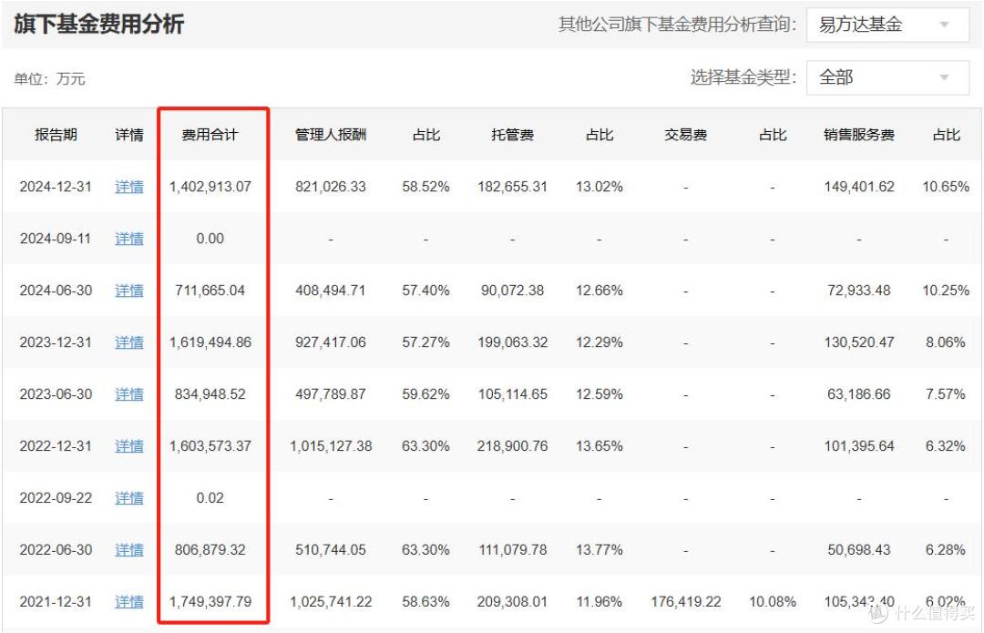 易方达高管变阵背后焦虑不少:利润走低,明星经理成绩“滑铁卢”