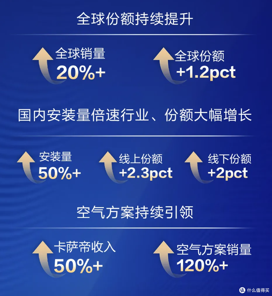 海尔云溪空调发布1.5匹用双排可变分流3匹用三菱电机高承压压缩机