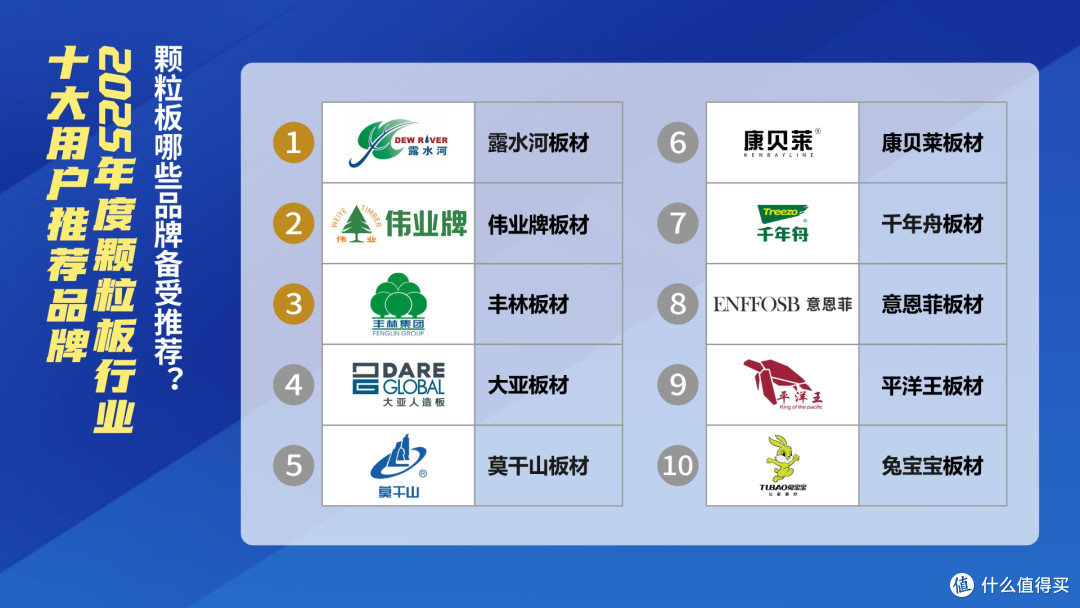 颗粒板哪些品牌备受推荐?2025年度颗粒板行业十大用户推荐品牌