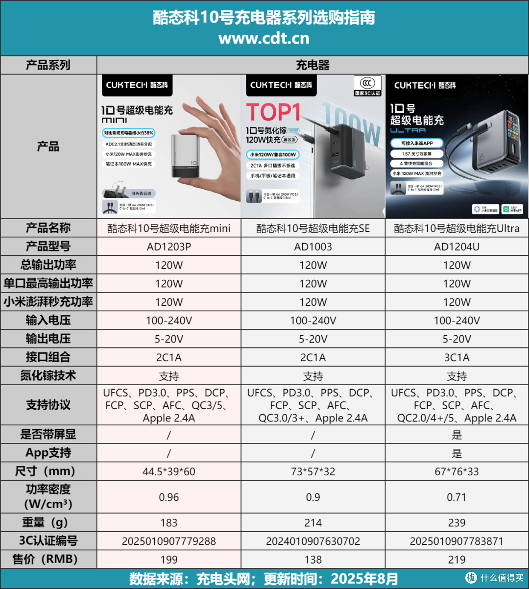 小米120W澎湃秒充+100W PD快充，酷态科10号超级电能充mini拆解