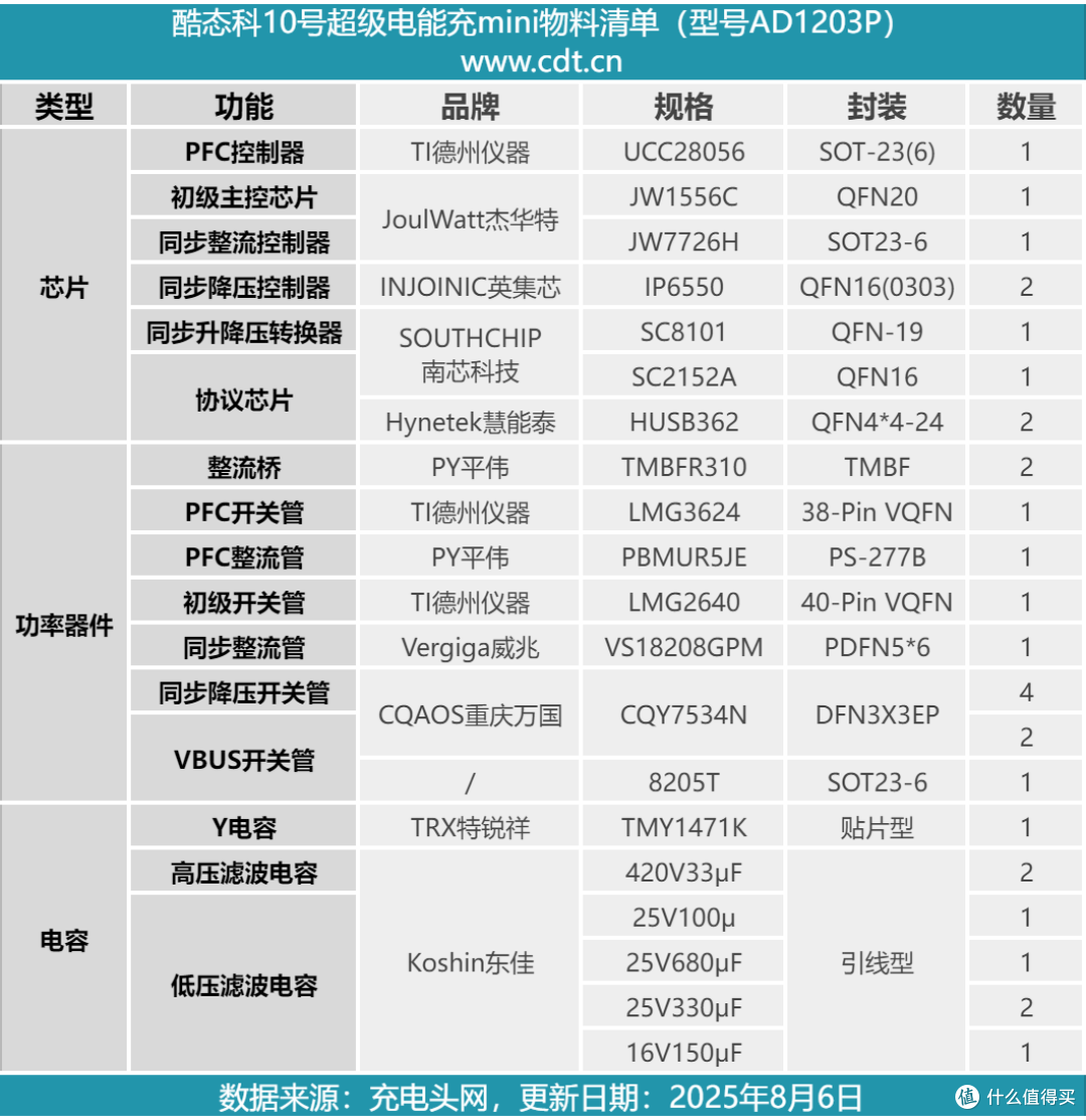 小米120W澎湃秒充+100W PD快充，酷态科10号超级电能充mini拆解
