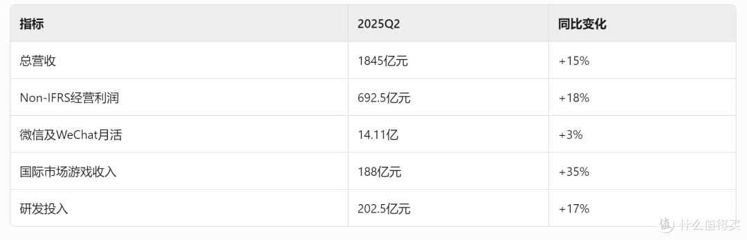 腾讯2025年Q2财报:微信月活突破14.11亿,AI驱动游戏广告双增长
