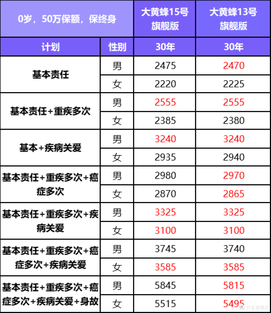 升级了!大黄蜂15号少儿重疾险(旗舰版)还是顶流吗?