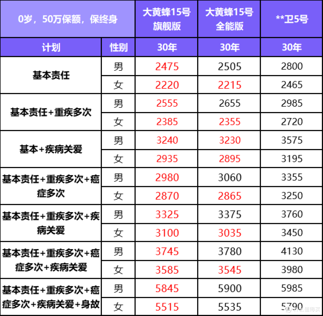 升级了!大黄蜂15号少儿重疾险(旗舰版)还是顶流吗?
