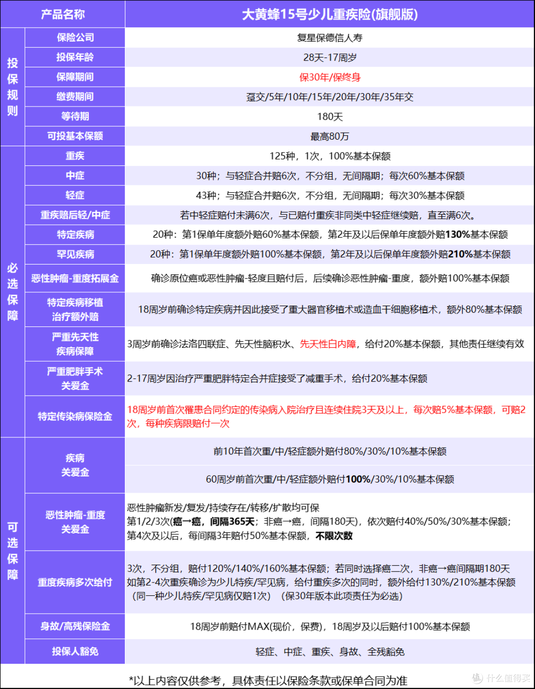 升级了!大黄蜂15号少儿重疾险(旗舰版)还是顶流吗?
