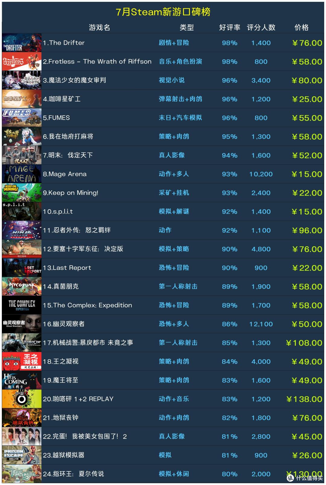 7月Steam新游口碑榜
