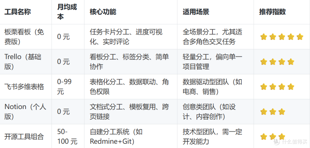 初创团队项目分工工具技术选型指南:3步搭建零混乱协作系统