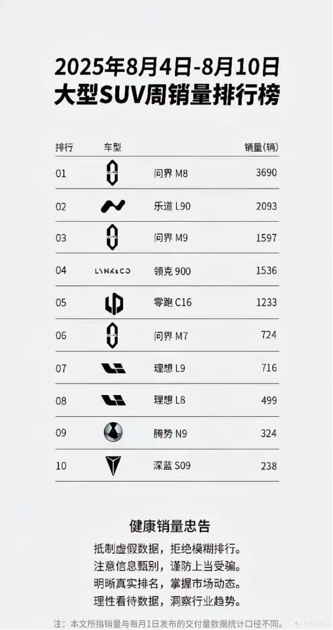 大型SUV销量榜：乐道L90进前2，深蓝S09还没走出来