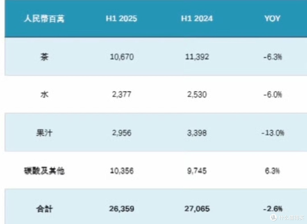 涨价5毛痛失7亿!康师傅遭渠道集体“反水”,还要再涨!