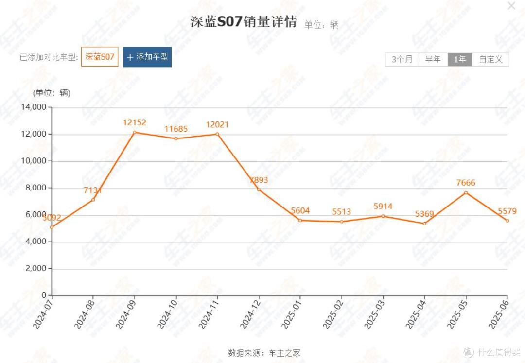 多元产品矩阵难振销量,3万辆盈利线成梦魇,深蓝汽车压力不小