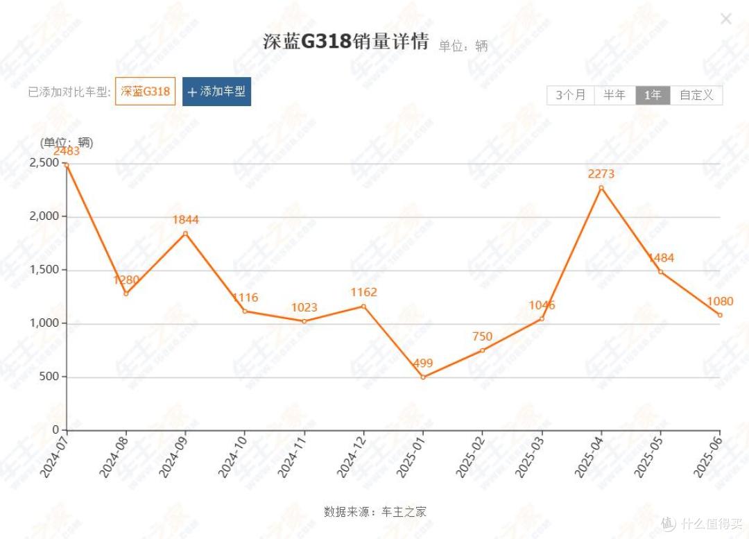 多元产品矩阵难振销量,3万辆盈利线成梦魇,深蓝汽车压力不小