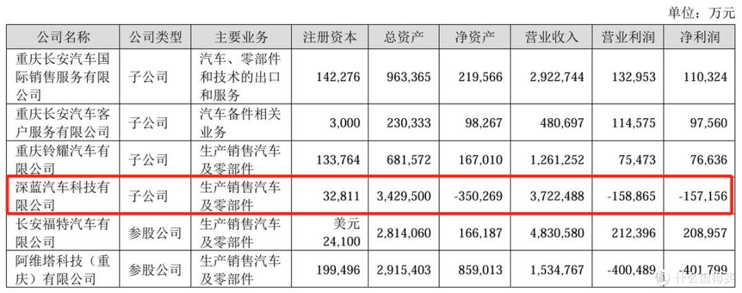 多元产品矩阵难振销量,3万辆盈利线成梦魇,深蓝汽车压力不小