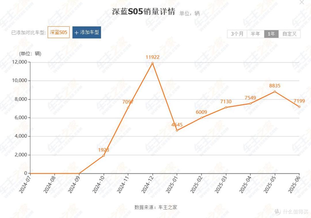 多元产品矩阵难振销量,3万辆盈利线成梦魇,深蓝汽车压力不小