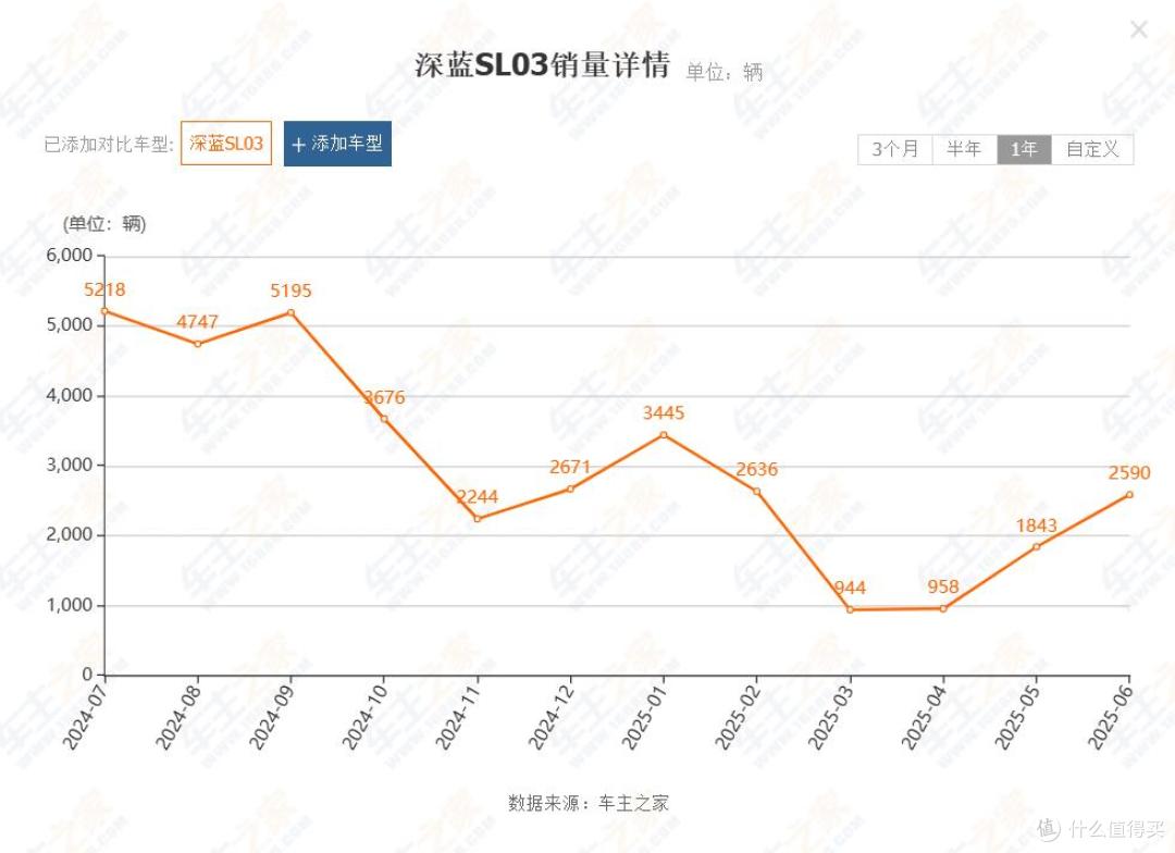 多元产品矩阵难振销量,3万辆盈利线成梦魇,深蓝汽车压力不小