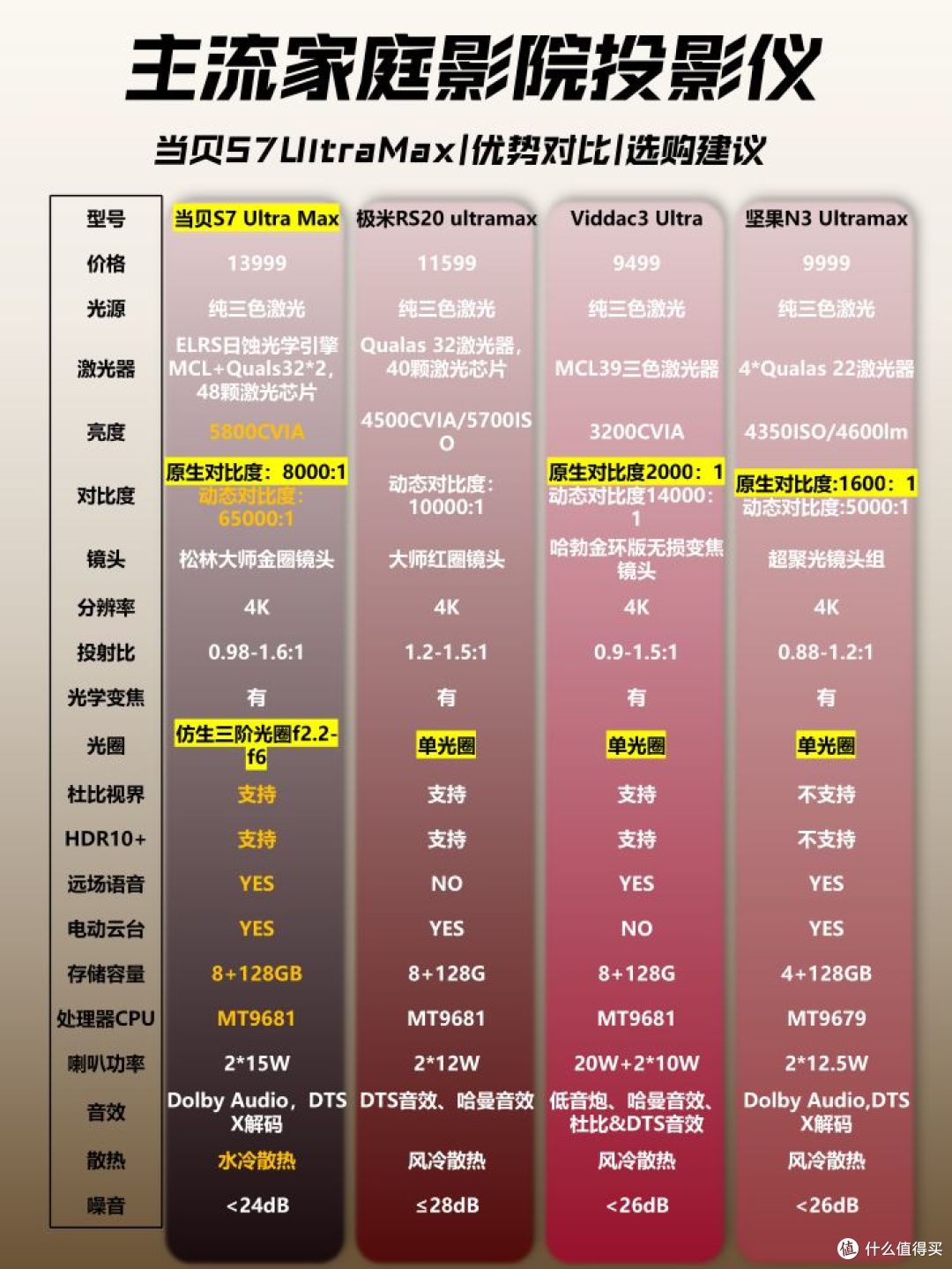 投影仪高对比度推荐哪款?解密当贝S7 Ultra Max的高对比度原理