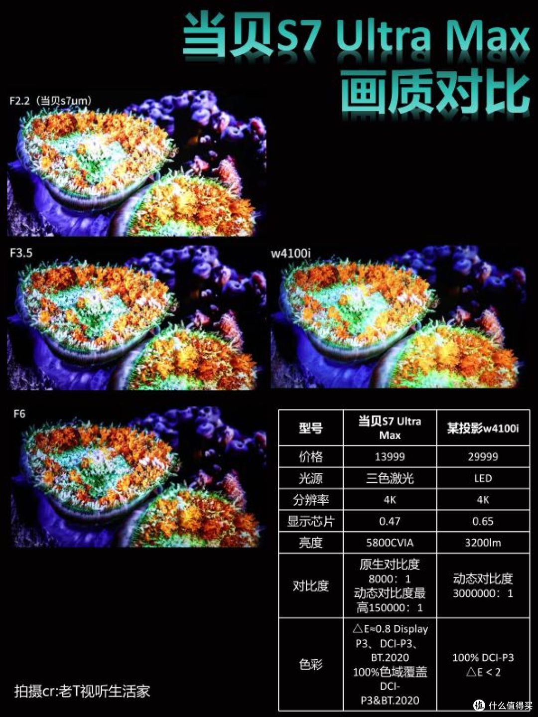 投影仪高对比度推荐哪款?解密当贝S7 Ultra Max的高对比度原理