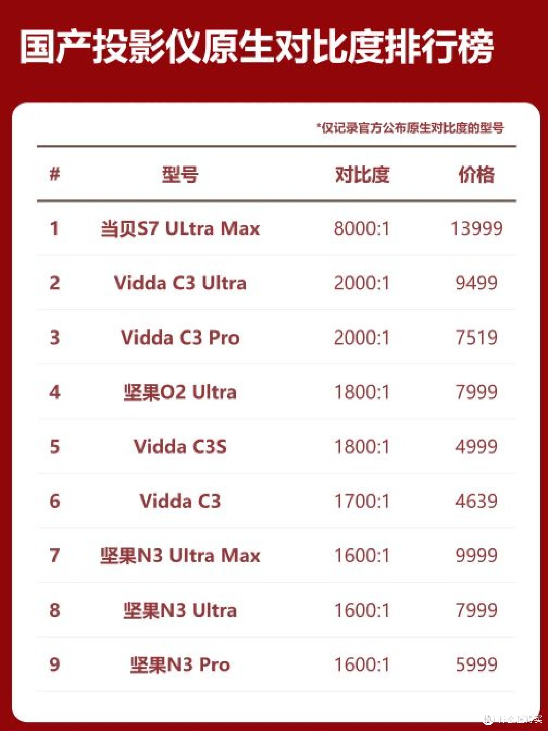 投影仪高对比度推荐哪款?解密当贝S7 Ultra Max的高对比度原理