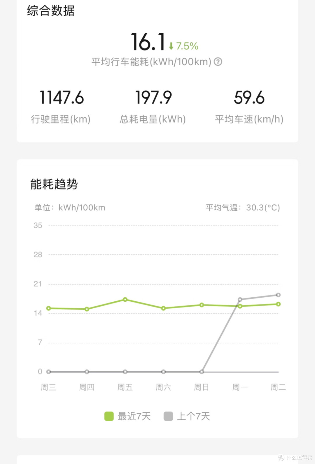 小鹏G7智驾狂飙800km:科技直男的跨城通勤躺平指南