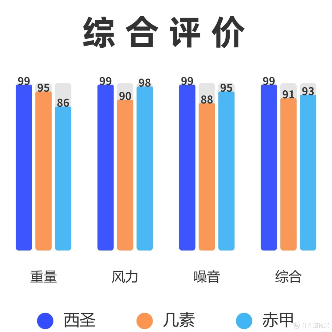 西圣、几素、赤甲值得入手吗？如何选？硬核测评看谁值得入手！