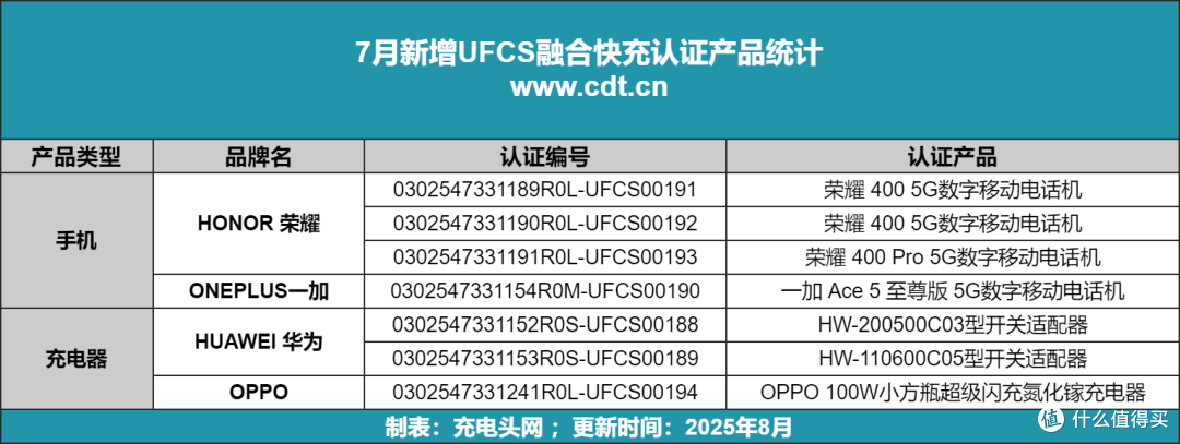 多款手机、充电器新品通过认证，UFCS标准加速普及