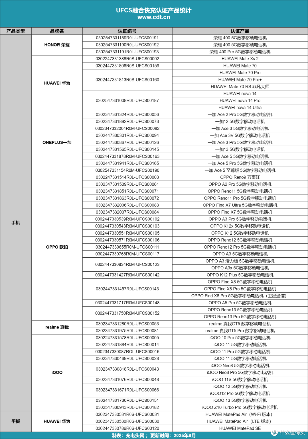 多款手机、充电器新品通过认证，UFCS标准加速普及