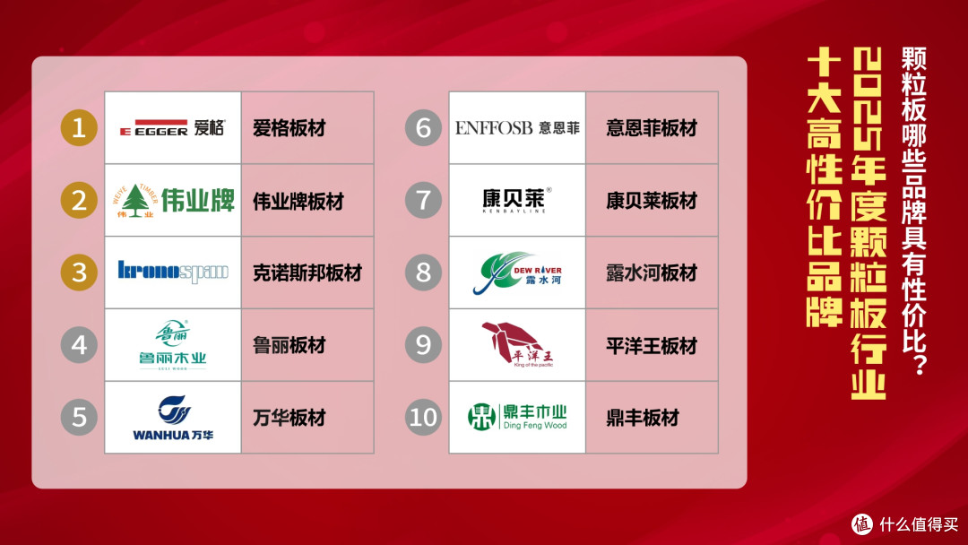 颗粒板哪些品牌具有性价比？2025年度颗粒板行业十大高性价比品牌